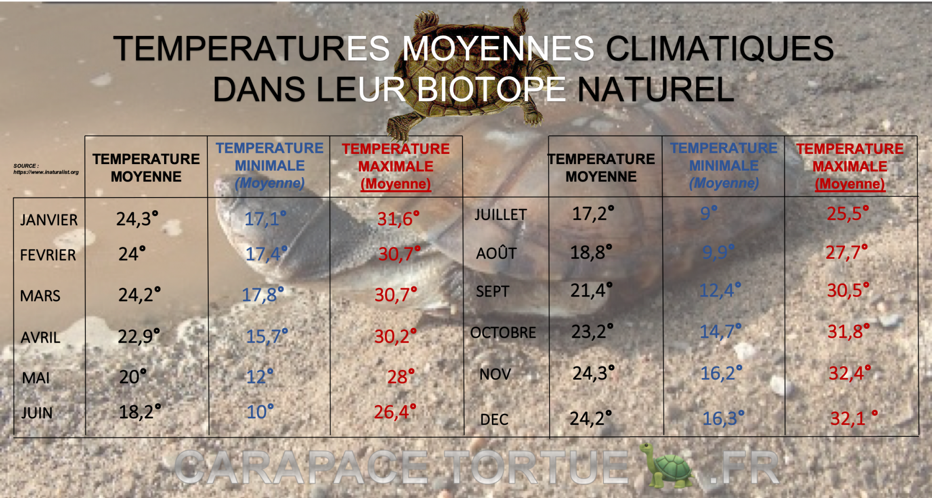 Climat biotope pelomedusa