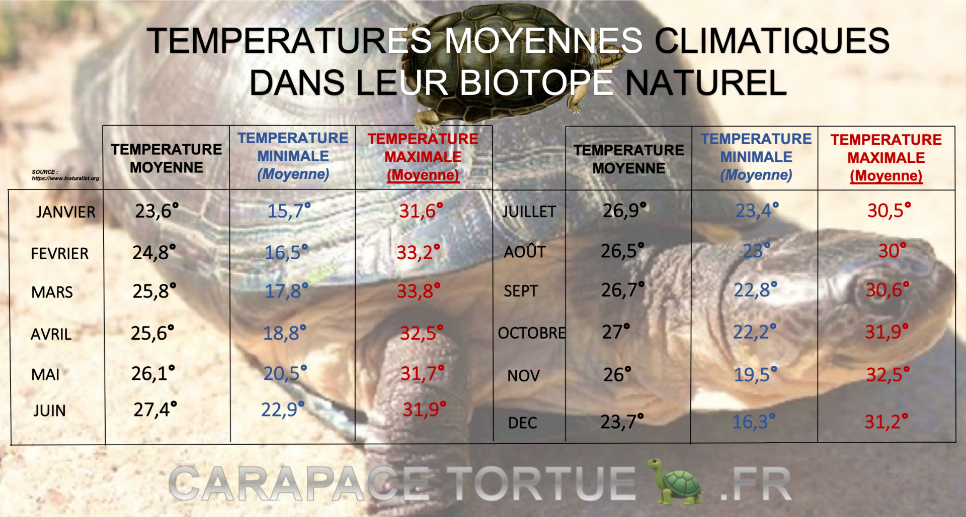 Temperatures cliamtiques biotope pelusios castaneus