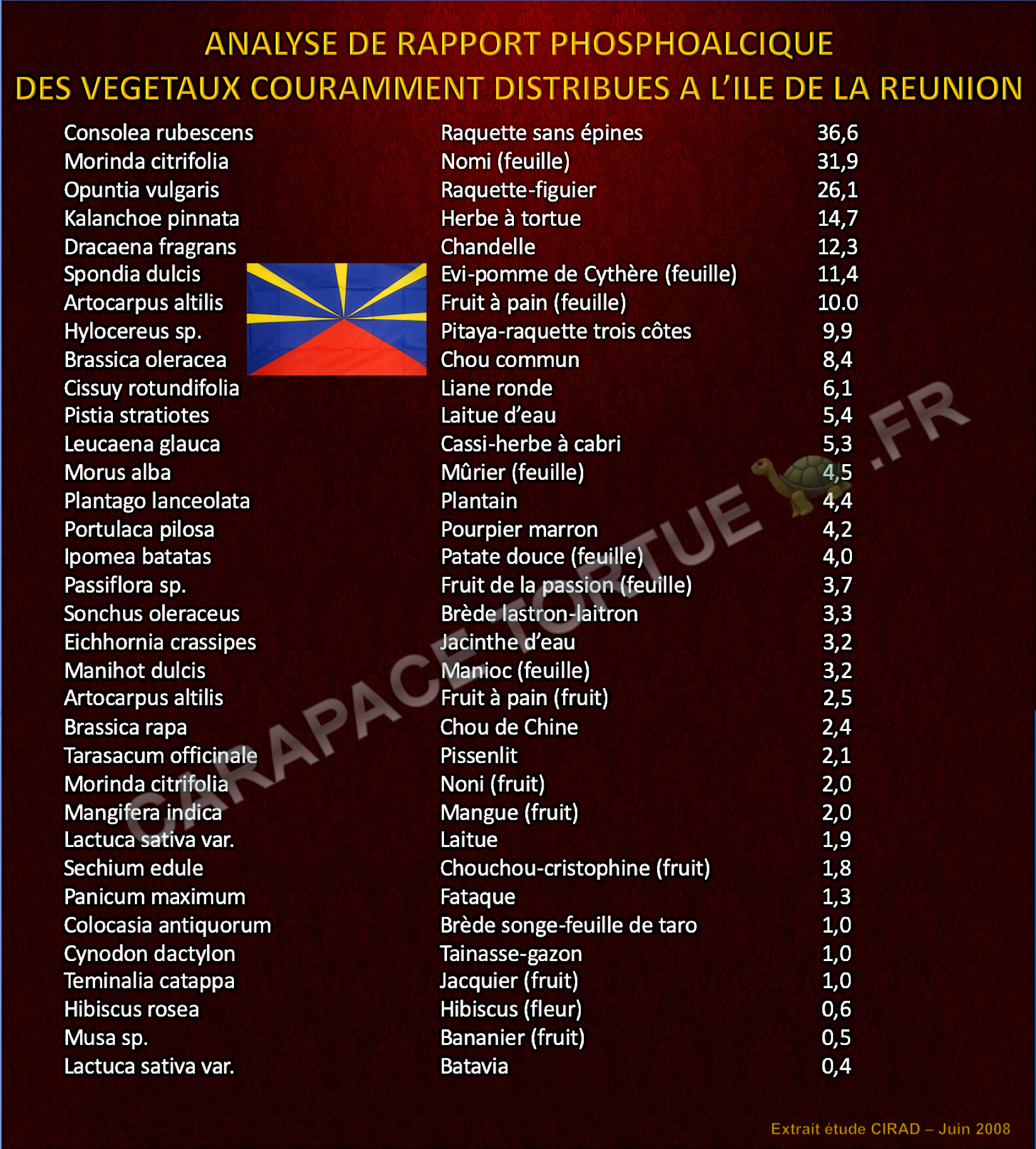 Vegetaux ile reunion ratios